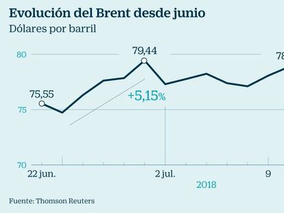 Brent desde junio