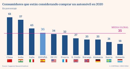 Consumidores que están considerando comprar un automóvil en 2020