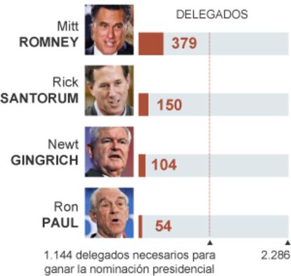 Resultados del supermartes