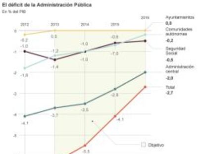 Rajoy subirá impuestos pese a suavizar los objetivos de déficit