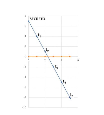 Gráfico desafío criptográfico