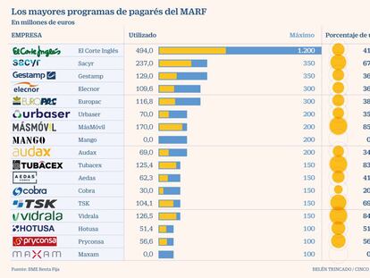 La emisión de pagarés en España estará blindada al 70% por el ICO