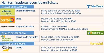 Han terminado su recorrido en Bolsa