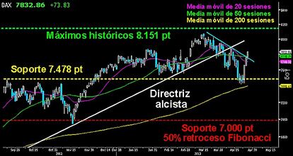 EL DAX ACELERA Y RECUPERA FUERZAS. El selectivo germano logró recuperar la media móvil de las 50 sesiones en la jornada ayer, con ascensos del +0.95%, mientras el resto de Europa consolidaba las fuertes subidas semanales. Rompe la directriz bajista que le ha venido frenando desde los 8.000 puntos. Aunque con algo de retraso y llegando a perder el soporte de los 7.478 puntos la semana pasada, los blindados han vuelto a mostrar su fortaleza tras varias semanas de clara debilidad.