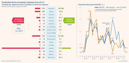 Evolución de la economía catalana tras el 1-O