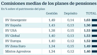 Cuatro opciones ‘low cost’ para ahorrar de cara a la jubilación