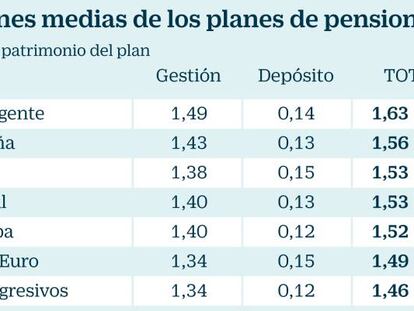 Cuatro opciones ‘low cost’ para ahorrar de cara a la jubilación