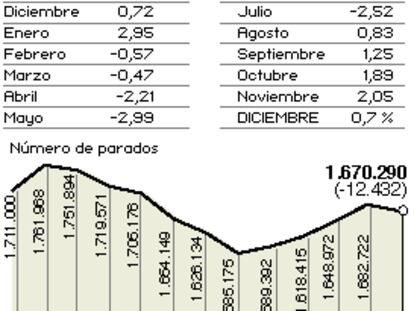 Paro registrado en diciembre de 2004