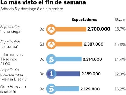 Audiencias del fin de semana