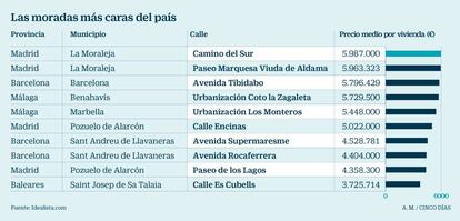 Las moradas más caras del país