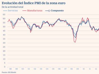 El crecimiento económico en la eurozona pierde fuerza en agosto por los rebrotes, según los PMI