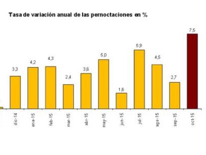 Las pernoctaciones en hoteles y hostales crecieron un 7,5 % en octubre