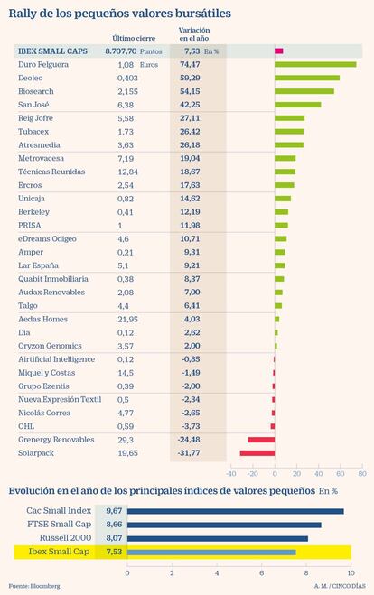 Rally de los pequeños valores bursátiles