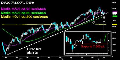 Dax, la solidez hecha índice