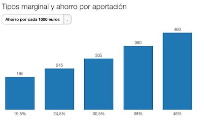 Planes de pensiones