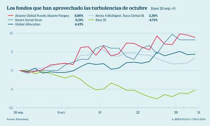 Fondos que superan al Ibex en octubre