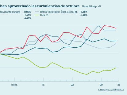 Los fondos bajistas rentan hasta un 8% en plena tormenta bursátil