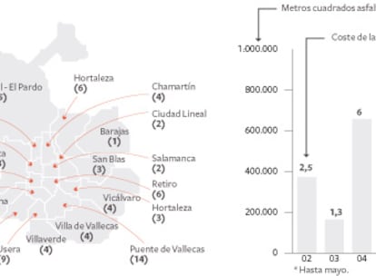 El Ayuntamiento de Madrid asfalta un 70% más que en todo 2010.