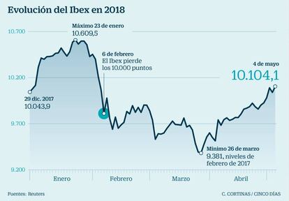 Evolución del Ibex en 2018