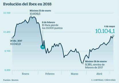 Evoluci&oacute;n del Ibex en 2018