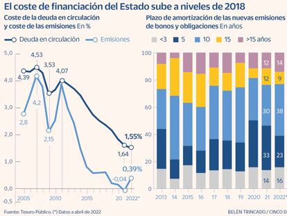 El coste de financiación del Tesoro español aumenta a niveles de 2018