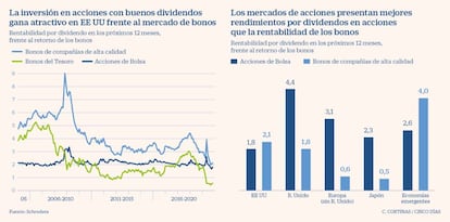 La inversión en acciones con buenos dividendos y rendimientos por dividendo