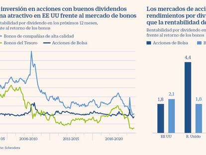 La inversión para capturar dividendos
vuelve a escena