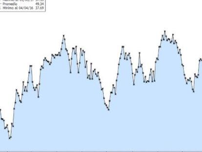 El precio del barril de Brent en el último año.