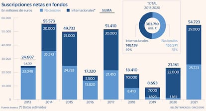 Suscripciones netas de fondos