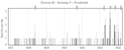 Discursos de Hitler entre 1927 e 1933, durante campanhas parlamentares e presidenciais. Em mais de uma ocasião ele proferiu cinco discursos em um dia.