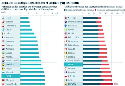 Impacto de la digitalización en el empleo y la economía