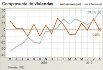 Evolución de la compraventa de viviendas del INE