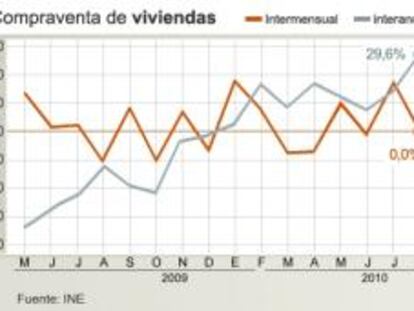 Evolución de la compraventa de viviendas del INE