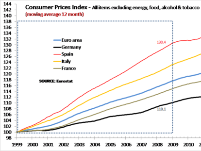 Son los altos precios (no la deflación), estupido!!.