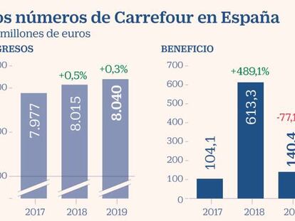 Carrefour mantiene los beneficios en España gracias a los dividendos de las filiales