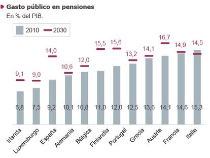 Fuente: Ministerio de Economía, Eurostat y Comisión Europea.