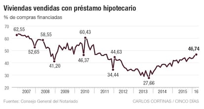 Viviendas vendidas con préstamo hipotecario