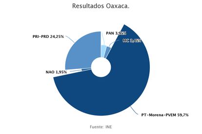 Oaxaca resultados