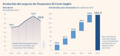 Financiera El Corte Inglés