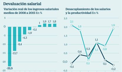 Devaluación salarial