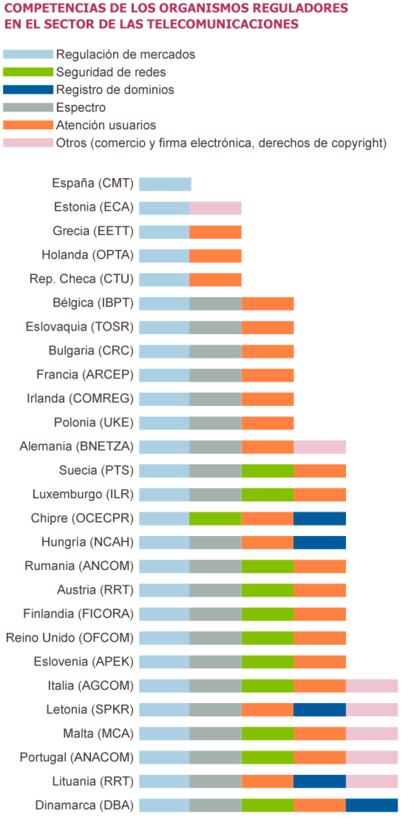 Fuente: elaboración propia con datos facilitados por reguladores.