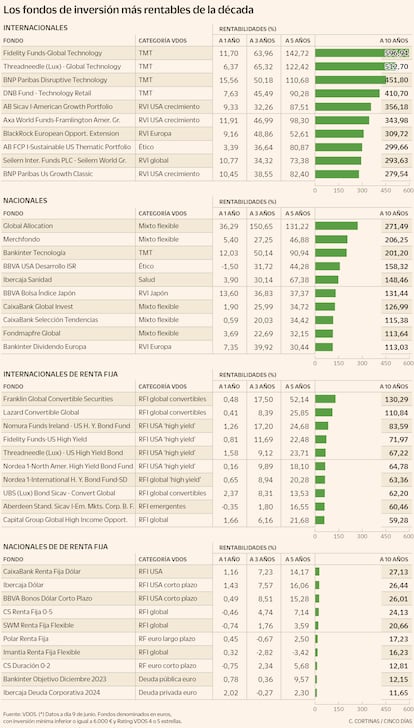 Los fondos de inversión más rentables de la década