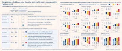 Escenarios PIB BdE