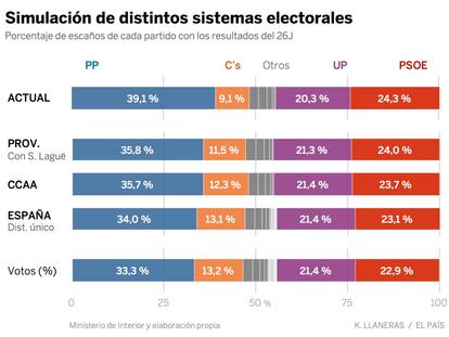 Los resultados del 26-J con distintos modelos