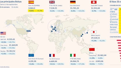 El Ibex cae el 1,3%, el mayor descenso en Europa tras el mal dato de empleo de EE UU