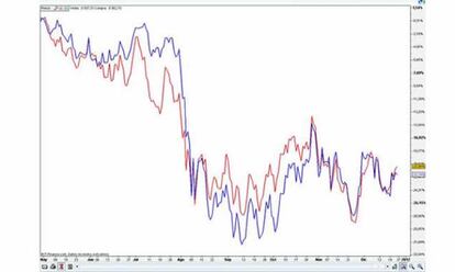 Relación entre el Ibex y el Dax (Daniel Pingarrón, IG Markets)