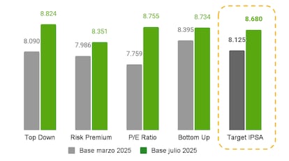Comparación con las proyecciones de marzo, la variación de cada modelo.