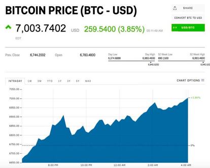 Este gráfico muestra el increíble ascenso del Bitcoin