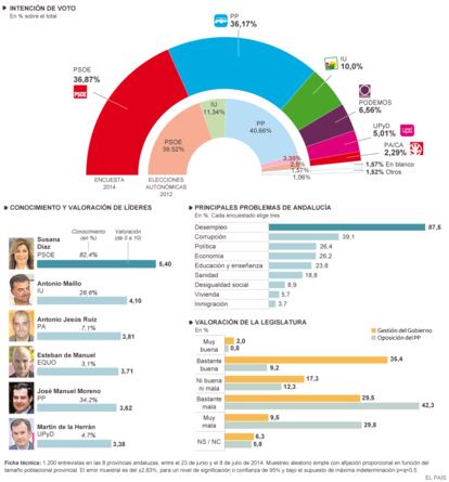 Fuente: Estudio General de Opinión Pública de Andalucía (Egopa) / Capdea para la Universidad de Granada.