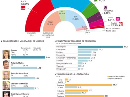 Fuente: Estudio General de Opinión Pública de Andalucía (Egopa) / Capdea para la Universidad de Granada.